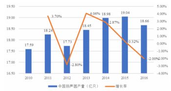 2018-2024年中國揚(yáng)聲器市場深度調(diào)查與投資策略分析報(bào)告